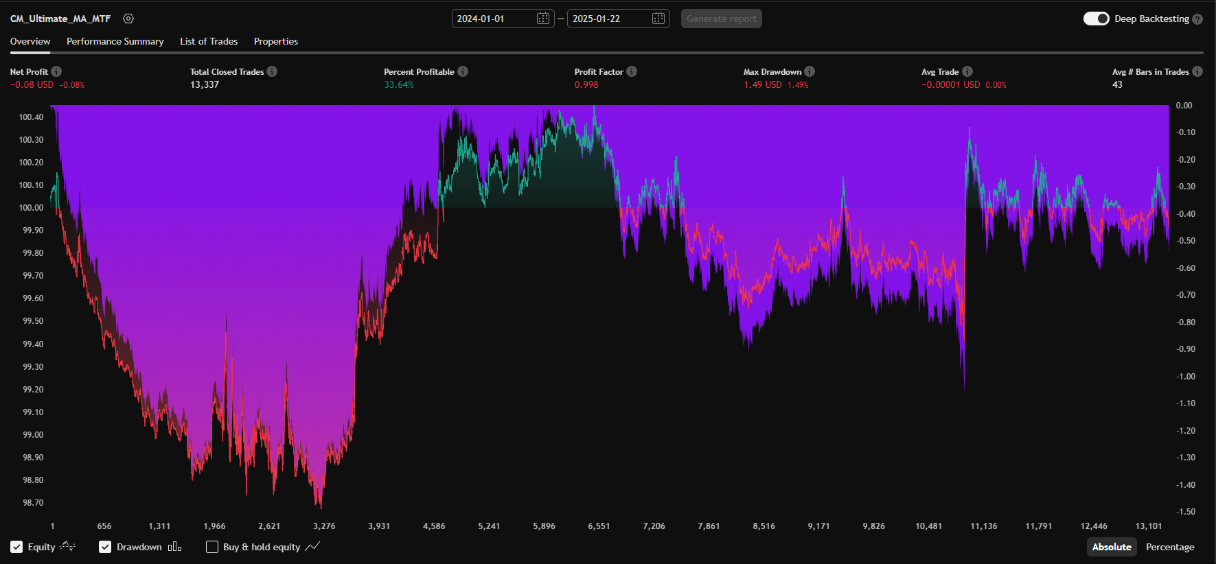 Ultimate Moving Average Strategy